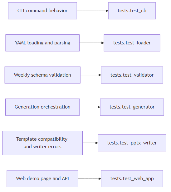 Autoreport feature-to-test map