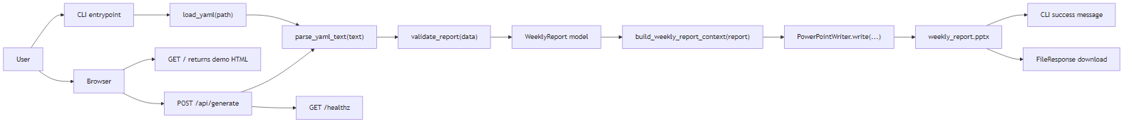 Autoreport system overview diagram